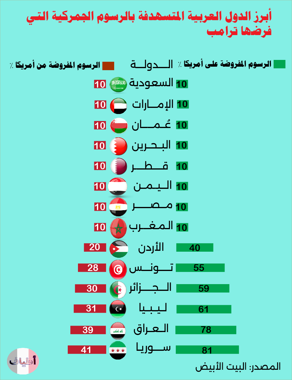 توزيع الاستثمارات